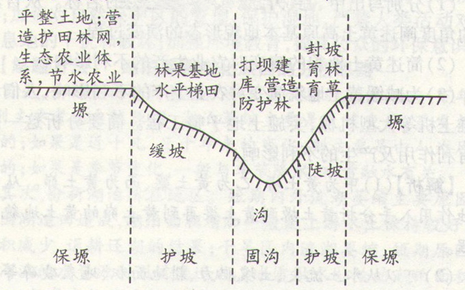 高考地理《水土流失的原因及防治》復習題圖片