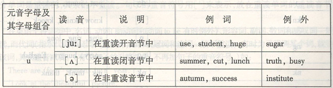 成人高考英語:《讀音規(guī)則》細則如片