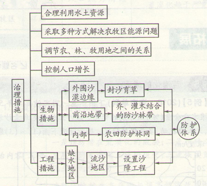 高考地理:荒漠化防治措施分析及考點圖片