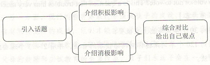 江蘇高考英語作文的寫作思路講解圖片