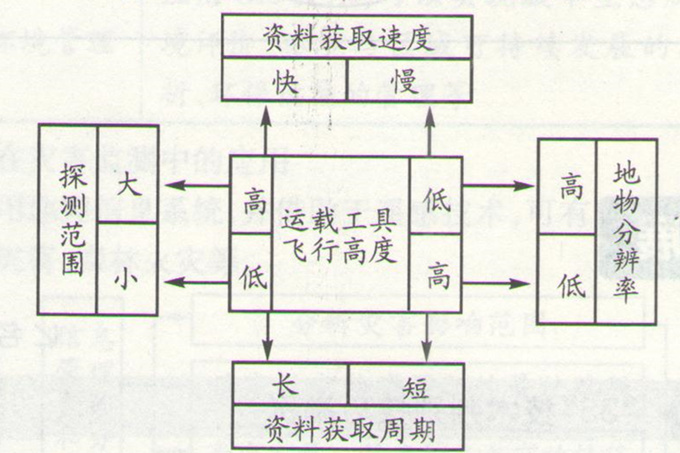 高考地理:信息系統(tǒng)(GIS)應(yīng)用和數(shù)字地球的考法拓展題圖片