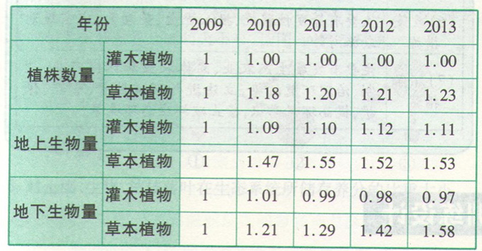 高考地理《森林的開發(fā)和保護(hù)》練習(xí)題圖片