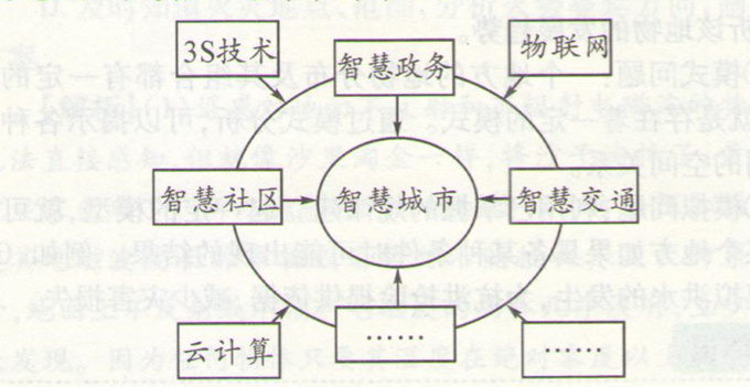 高考地理:信息系統(tǒng)(GIS)應(yīng)用和數(shù)字地球的考試試題探源圖片