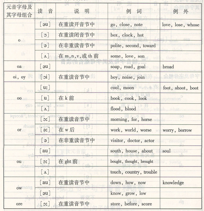 成人高考英語:《讀音規(guī)則》細則如片