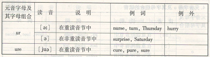 成人高考英語:《讀音規(guī)則》細則如片