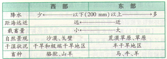 高考地理中干旱為主的自然特征考點和考向圖片