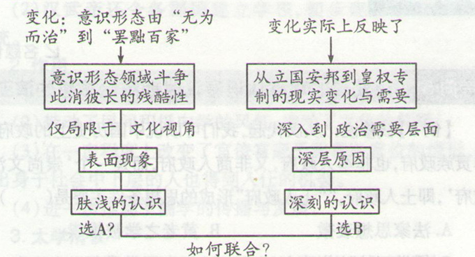 高考?xì)v史《漢代儒學(xué)》考場失分防范圖片