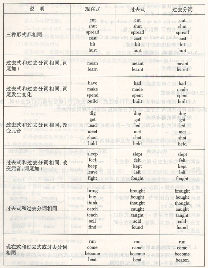 成人高考英語(yǔ):動(dòng)詞的基本形式有哪些圖片