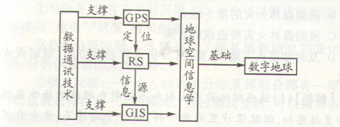 高考地理:信息系統(tǒng)(GIS)應(yīng)用和數(shù)字地球的考點(diǎn)圖片