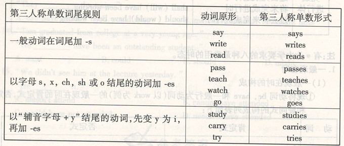 成人高考英語:16種動(dòng)詞時(shí)態(tài)中的一般現(xiàn)在時(shí)圖片