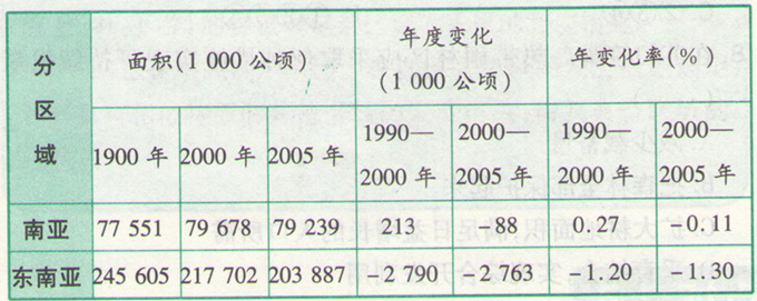 高考地理《森林的開發(fā)和保護(hù)》通關(guān)題圖片