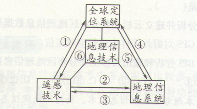 高考地理:信息系統(tǒng)(GIS)應(yīng)用和數(shù)字地球的考法拓展題圖片