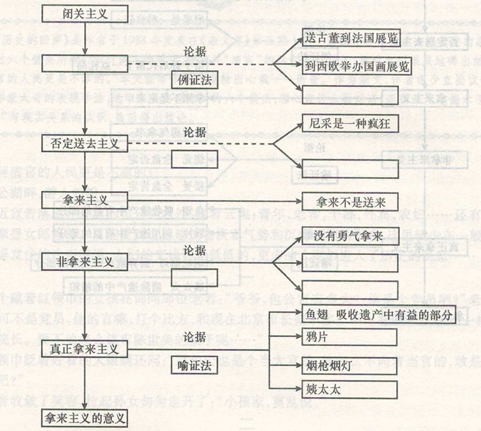 成人高考語文:《拿來主義》閱讀練習題圖片