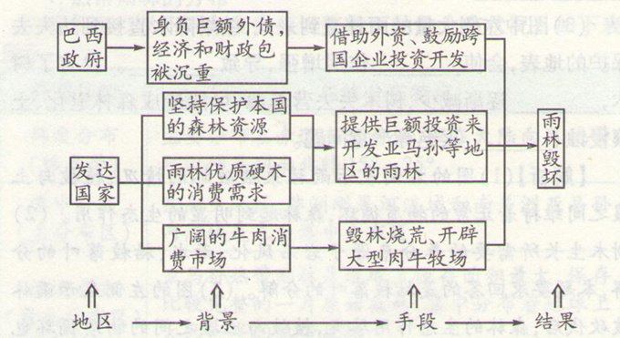 高考地理《亞馬孫開發(fā)計劃及影響》考點圖片