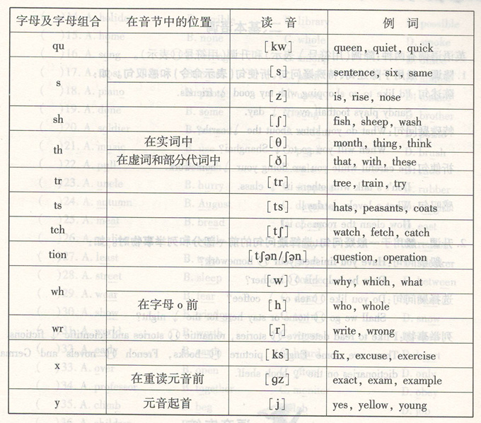 成人高考英語:《讀音規(guī)則》細則圖片