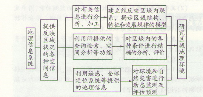 高考地理:信息系統(tǒng)(GIS)應(yīng)用和數(shù)字地球的考點(diǎn)圖片