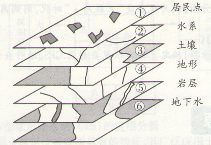 高考地理:信息系統(tǒng)(GIS)應(yīng)用和數(shù)字地球的考試試題探源圖片