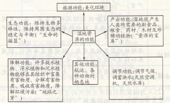 高考地理《濕地的開發(fā)與保護》復(fù)習(xí)題圖片