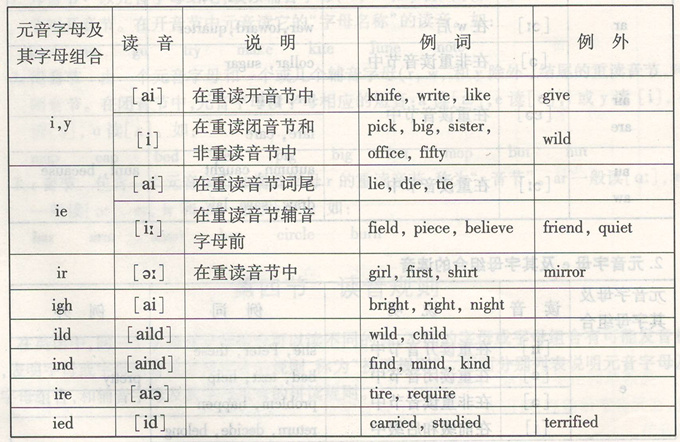 成人高考英語:《讀音規(guī)則》細則如片