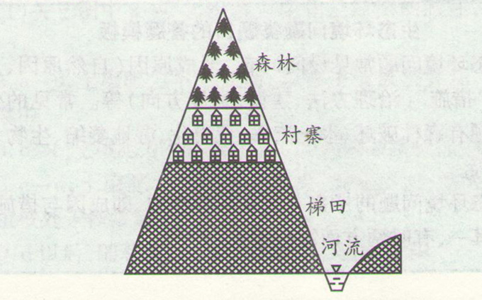 高考地理《森林的開發(fā)和保護(hù)》通關(guān)題圖片