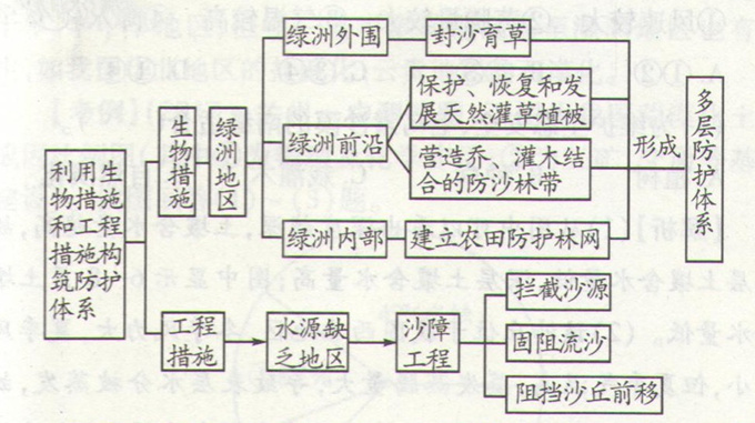 高考地理:荒漠化防治的對策與措施圖片