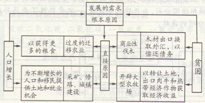 高考地理《亞馬孫開發(fā)計劃及影響》考點圖片