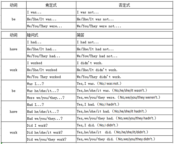 成人高考英語(yǔ):動(dòng)詞時(shí)態(tài)的一般過(guò)去時(shí)圖片1