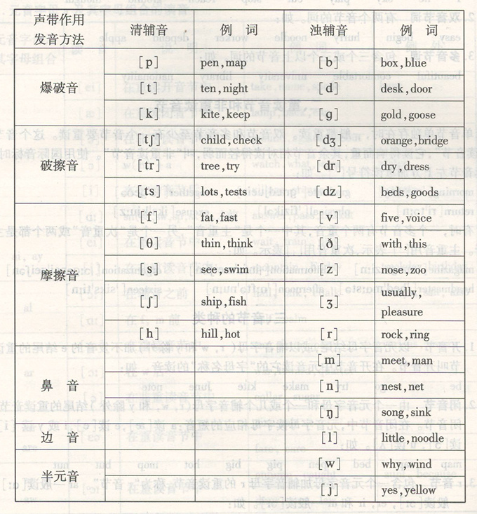 成人高考英語必牢記的26個字母和48個音素圖片