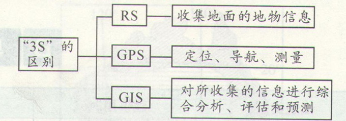 高考地理中信息技術(shù)的區(qū)別“三法”圖片