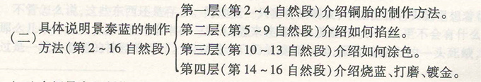 成人高考語文《景泰藍(lán)的制作》閱讀習(xí)題圖片