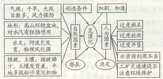 高考地理:荒漠化成因考點(diǎn)分析圖片