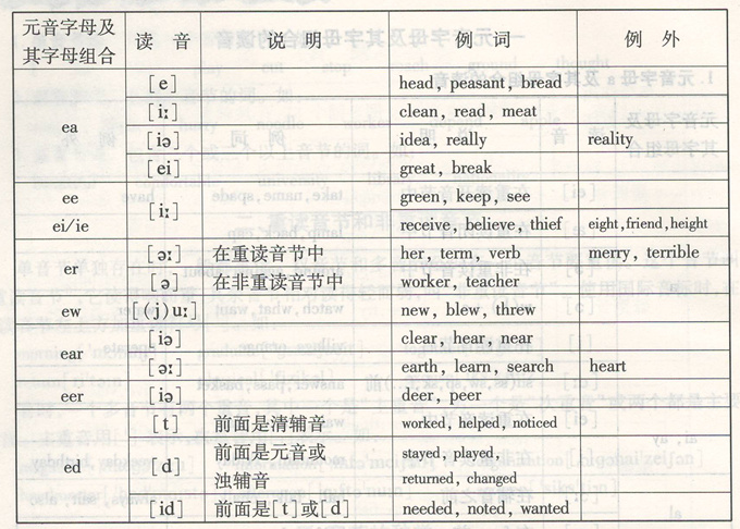 成人高考英語:《讀音規(guī)則》細則如片