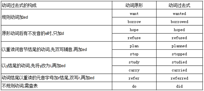 成人高考英語(yǔ):動(dòng)詞時(shí)態(tài)的一般過(guò)去時(shí)圖片2