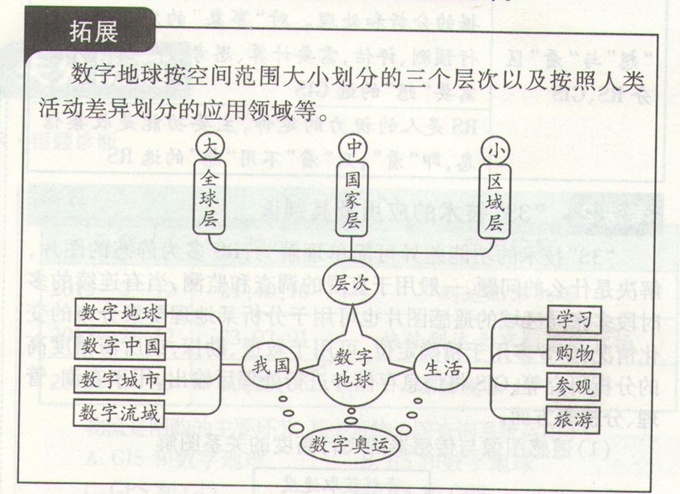 高考地理:信息系統(tǒng)(GIS)應(yīng)用和數(shù)字地球考向模擬題圖片