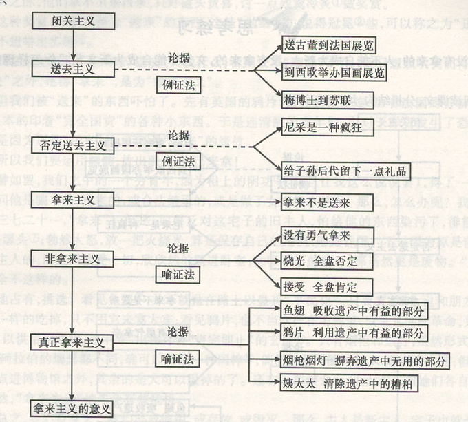 成人高考語文:《拿來主義》閱讀練習題圖片