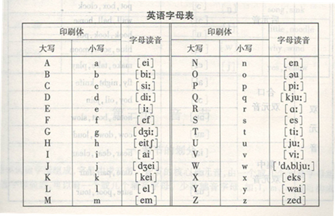 成人高考英語必牢記的26個字母和48個音素圖片