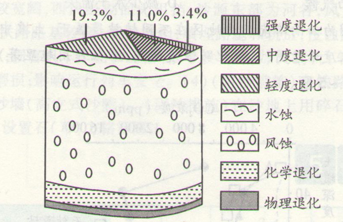 高考地理《荒漠化的防治》高考通關(guān)題組圖片