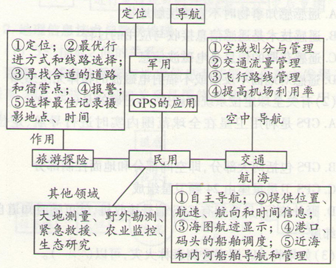 高考地理:信息系統(tǒng)(GIS)應(yīng)用和數(shù)字地球的考法拓展題圖片