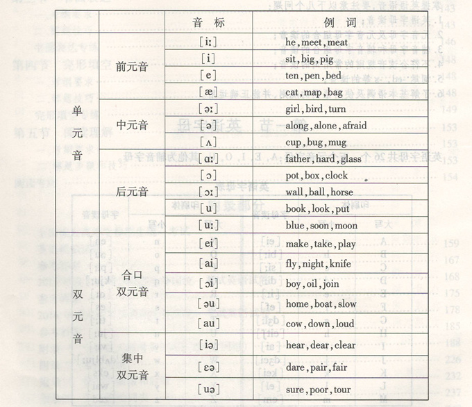 成人高考英語必牢記的26個字母和48個音素圖片