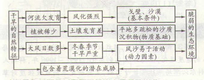 高考地理中干旱為主的自然特征考點和考向圖片