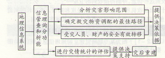 高考地理:信息系統(tǒng)(GIS)應(yīng)用和數(shù)字地球的考點(diǎn)圖片